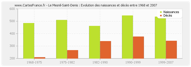 Le Mesnil-Saint-Denis : Evolution des naissances et décès entre 1968 et 2007